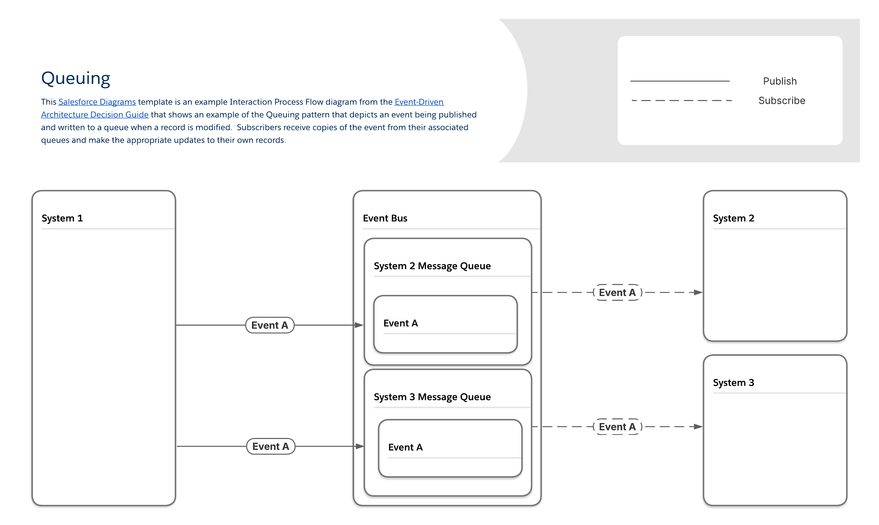 This Level 3 documentation and implementation diagram shows an example of the queuing pattern that depicts an event being published and written to a queue when a record is modified. Subscribers receive copies of the event from their associated queues and make the appropriate updates to their own records.